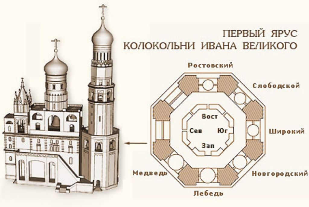 Колокола первого яруса имели свои имена, так же как и все другие колокола