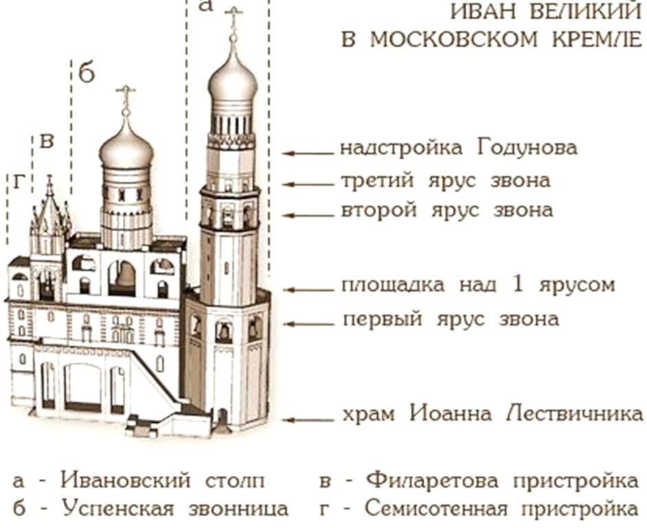 Каждый последующий ярус Колокольни был раза в два уже предыдущего